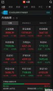 A股午评:超2900只个股飘红,三大指数集体收涨